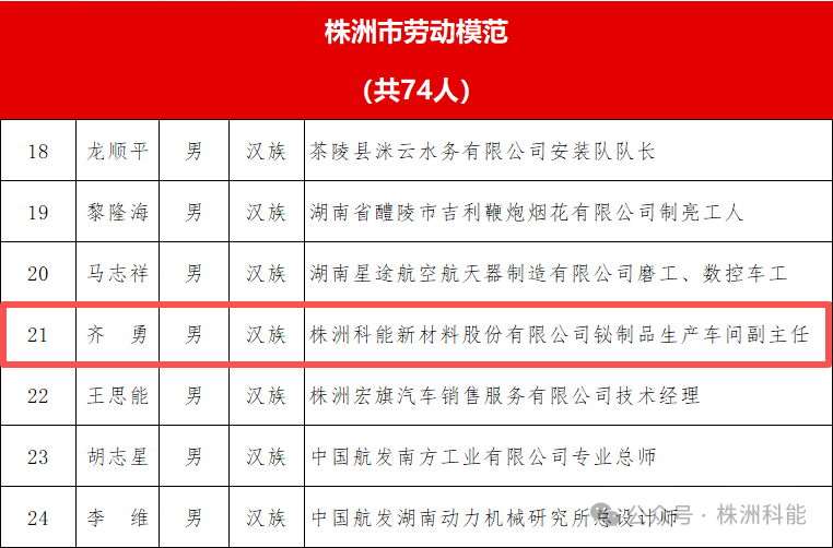 喜讯！我司职工齐勇荣获 “株洲市劳动模范”荣誉称号